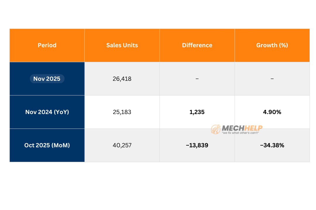 Toyota Sales November 2025 – 19% Growth & New Launches 7 tables 2025 12 01T140145.680 edited