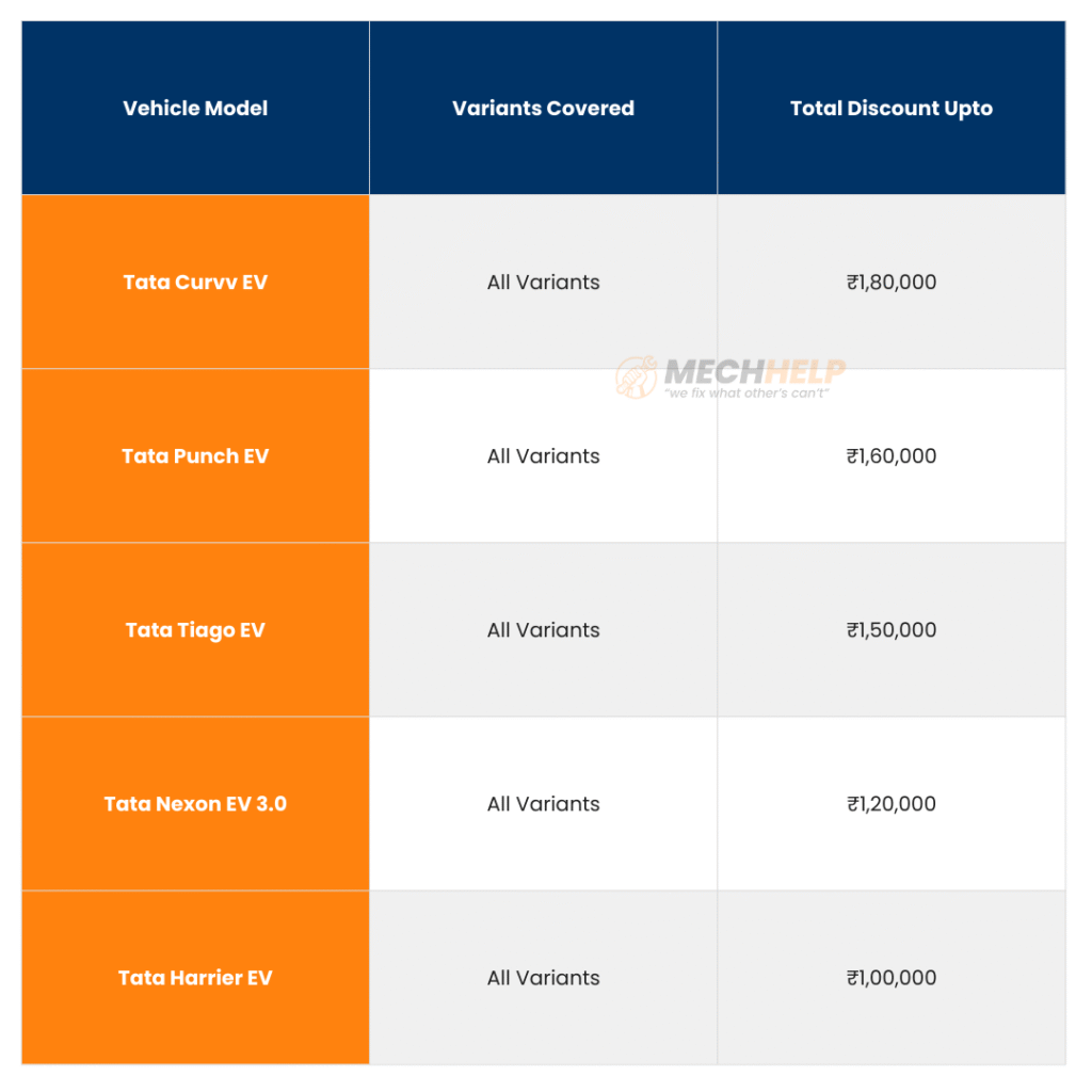 Tata EV Discounts Announced – Get Upto ₹1.80 Lakh Off This December 2 tables 2025 12 01T180409.724