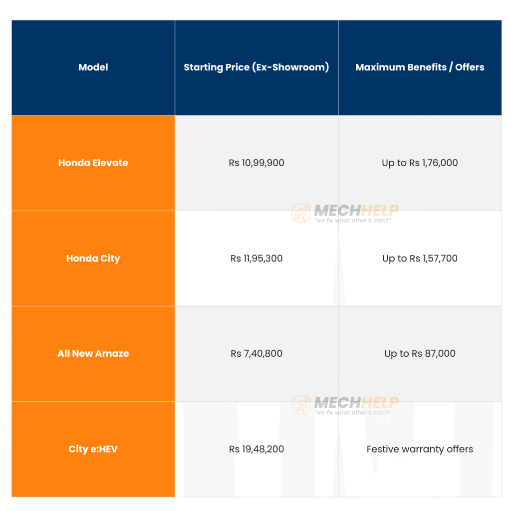 Honda Discounts Dec 2025 – Save Upto Rs 1.76 Lakh 5 tables 2025 12 02T145253.043