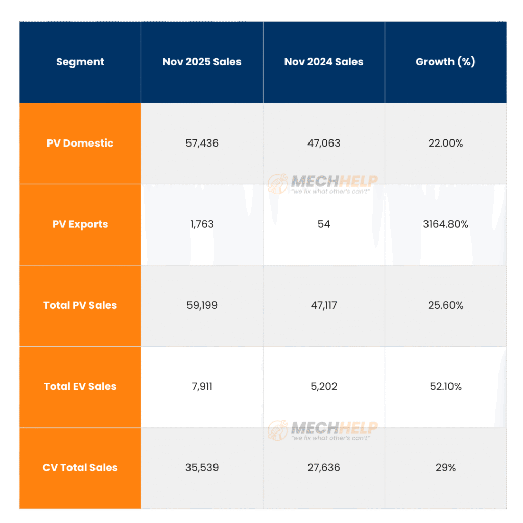 Tata Motors Sales November 2025 – 26% Growth & EV Surge 6 tables 2025 12 02T151603.818
