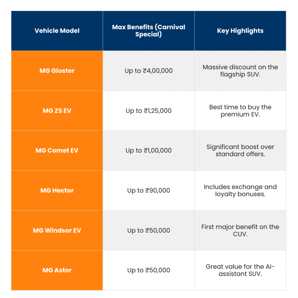 MG Car Offers December 2025 –Save ₹4 Lakh On Midnight Carnival Live! 4 tables 2025 12 03T123406.224