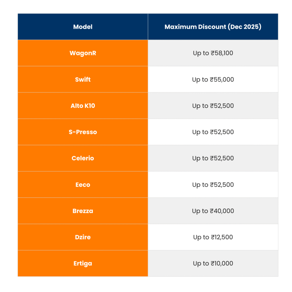 Maruti Discounts Dec 2025 – Save Up To ₹2,15,000! 8 tables 2025 12 03T192539.948