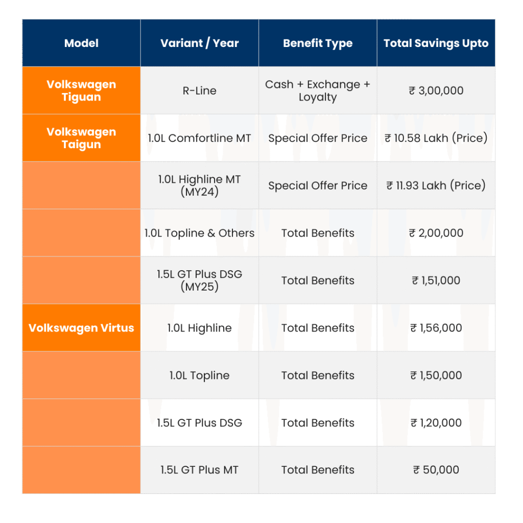 VW Cars Discount December 2025 – Save Upto ₹3 Lakh! 6 tables 2025 12 05T194757.927