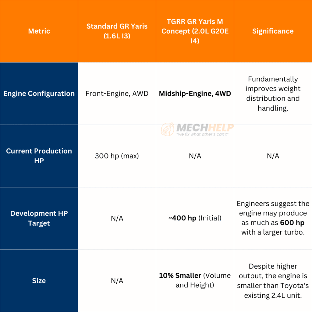 Toyota GR Yaris M Concept MR2 Project Aims to Eliminate Understeer, Per Morizo’s Demand 6 tables 21