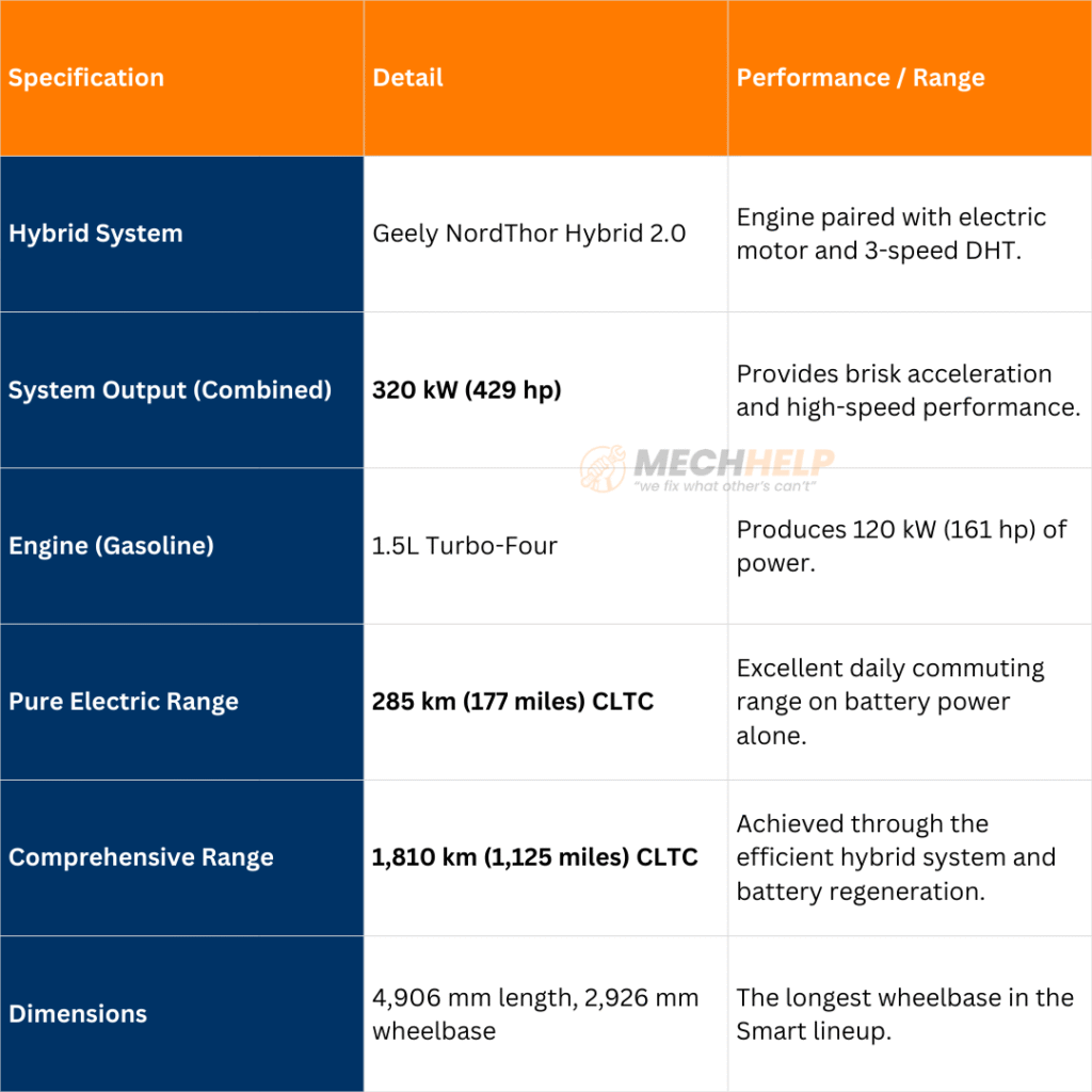 Smart #6 plug-in hybrid sedan Is Smart's Largest Model, Rivaling Xiaomi SU7 and Tesla Model 3 3 tables 22