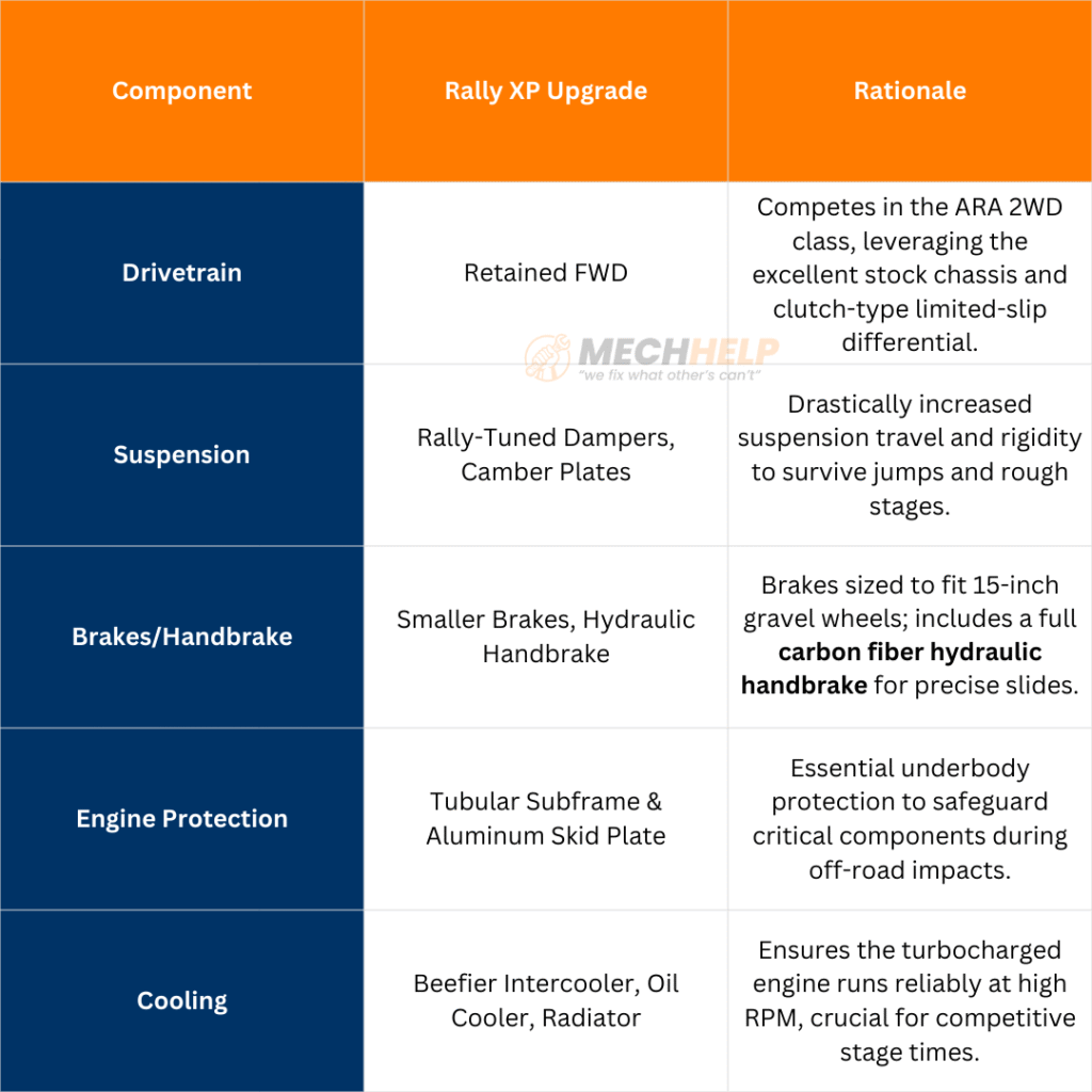 Liam Lawson Civic Type R Rally XP Is Ready for American Rally Association 2WD Class 2 tables 23