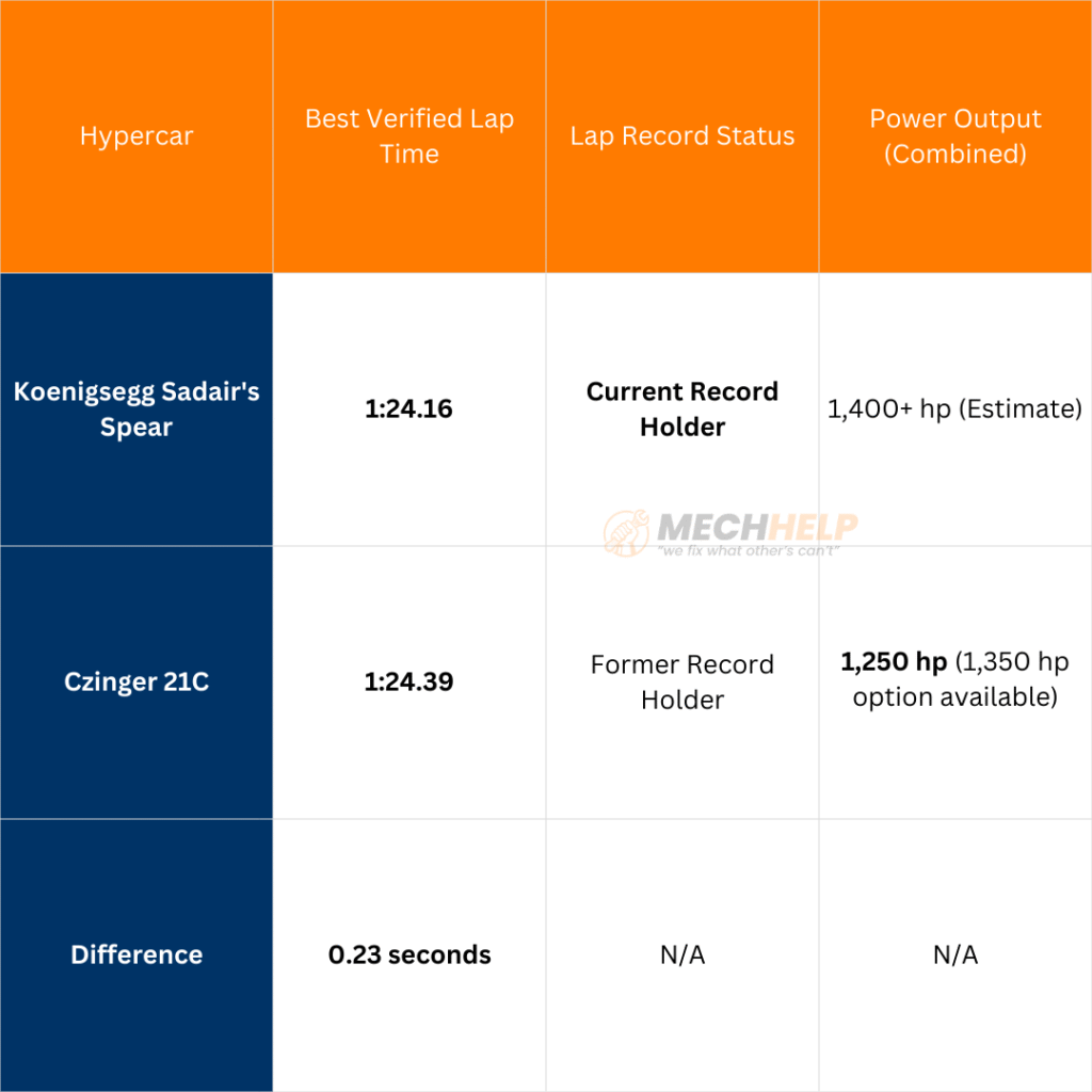 Czinger Koenigsegg Laguna Seca record Is Separated by a Mere 0.23 Seconds 4 tables 26