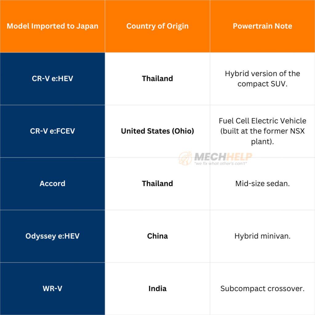 Honda Japan lineup imports Reflect Economic Shift to Lower Cost Manufacturing Hubs 4 tables 28