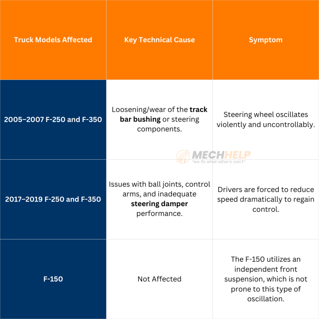 Ford F-250 F-350 death wobble lawsuit Affects 2005–2007 and 2017–2019 Heavy-Duty Models 4 tables 29