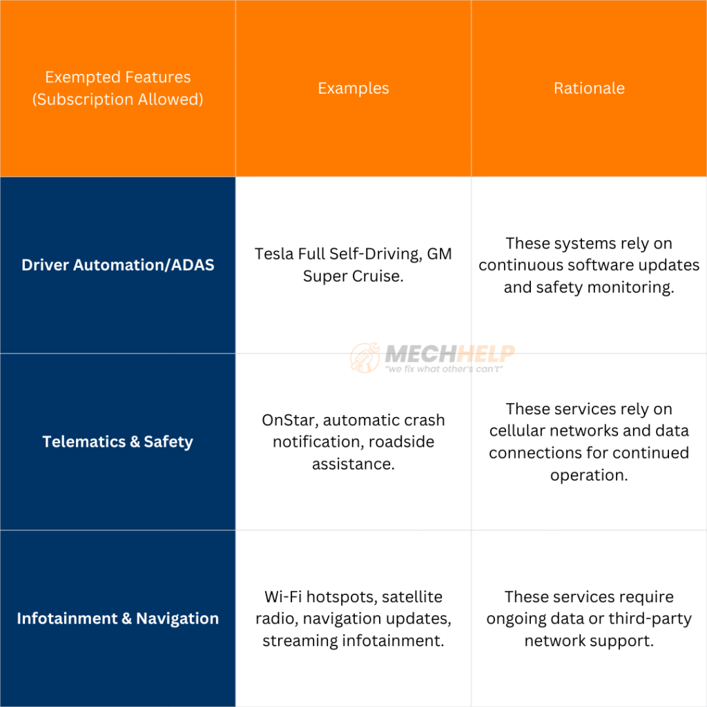 New York in-car subscription ban Still Exempts Connected Services and Software Maintenance 5 tables 33