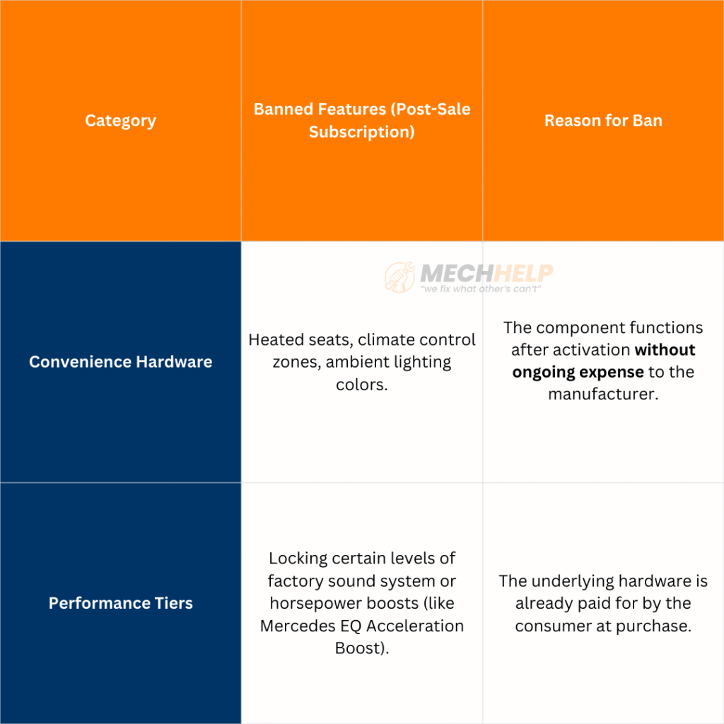 New York in-car subscription ban Still Exempts Connected Services and Software Maintenance 4 tables 34