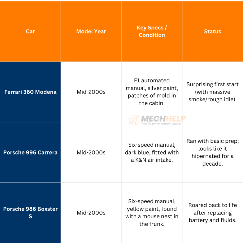 Ferrari 360 Porsche barn find Cars Roar to Life After Years of Mold and Mouse Nests 5 tables 35