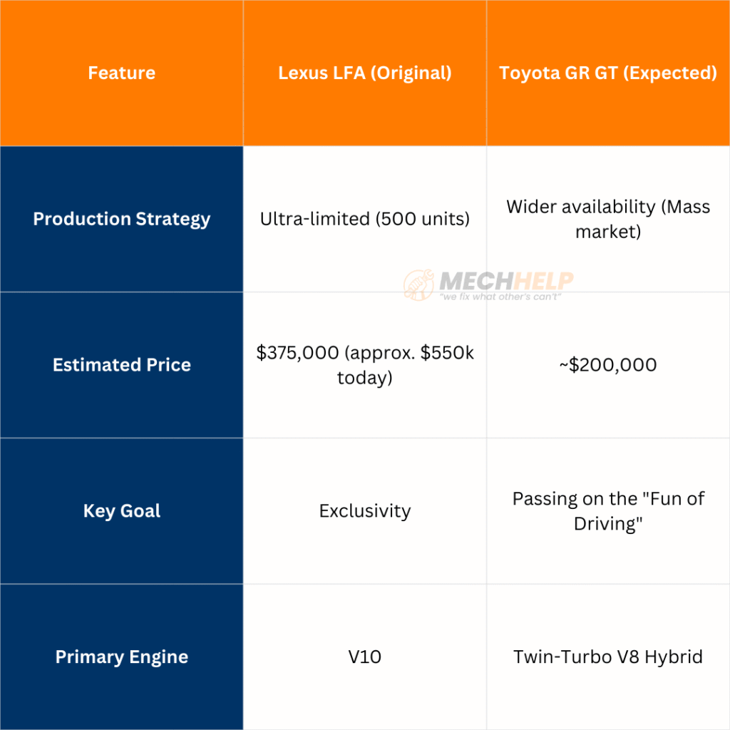 The New Toyota GR GT Fixes the Major Mistake of the Lexus LFA 6 tables 36