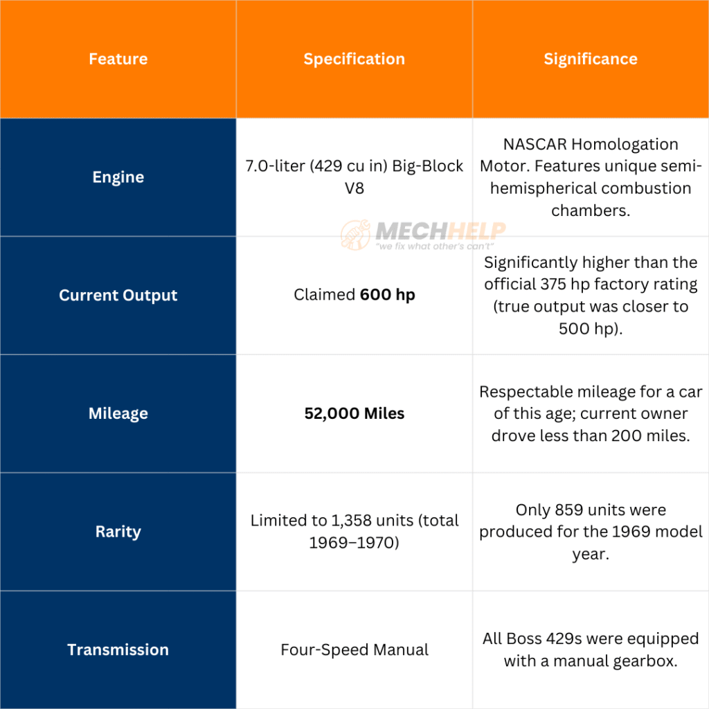 1969 Ford Mustang Boss 429 sale Asking $410,000 for Rare 600 HP Muscle Car 5 tables 38