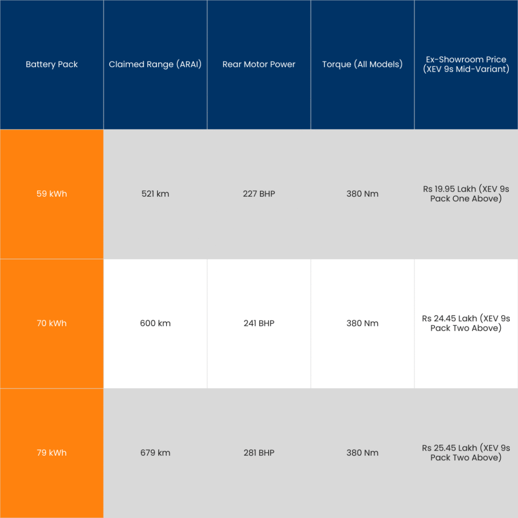 Mahindra 70 kWh EV Battery Option – 600 Km Range for BE 6 and XEV 9e 6 tables 4 1