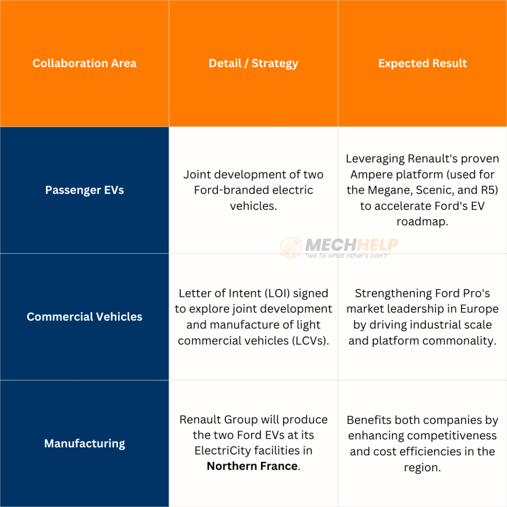 Ford Renault Ampere partnership Aims to Revive European Lineup With Shared EV Platform 5 tables 40
