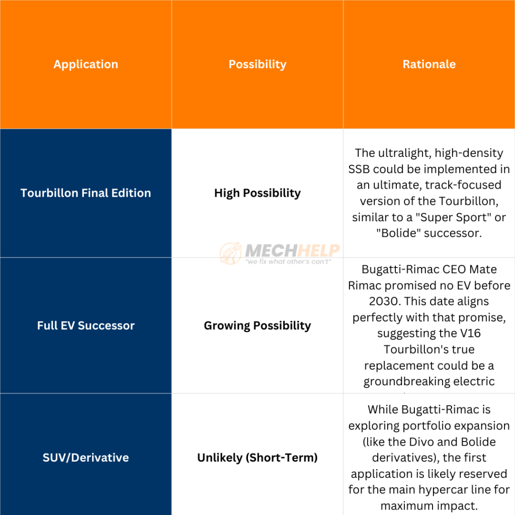 Bugatti solid-state battery 2030 Could Be for a Lightweight EV or Ultimate Tourbillon 5 tables 42